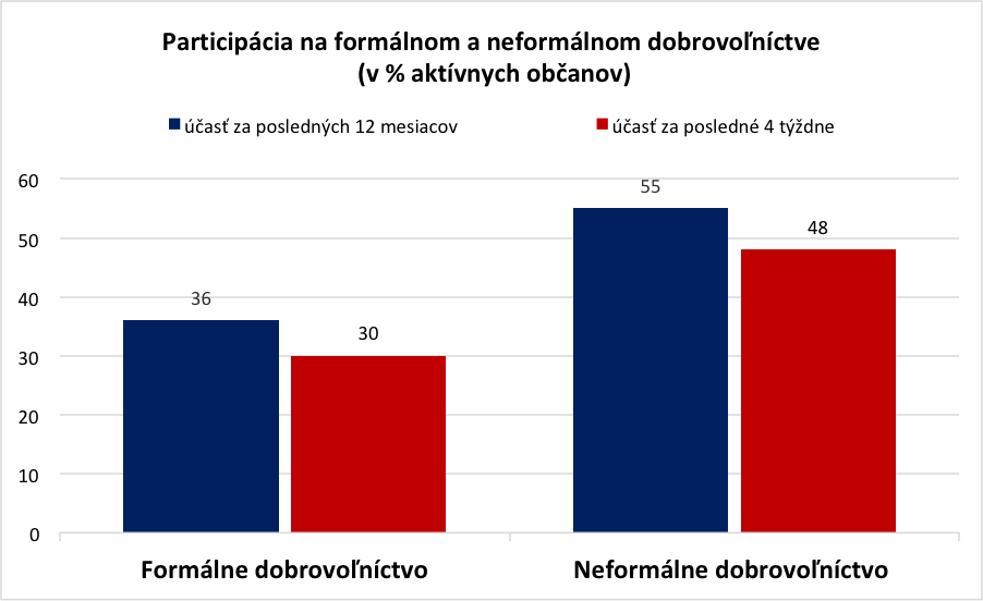 Graf: Participácia na formálnom a neformálnom dobrovoľníctve